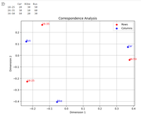 Correspondence Analysis using Python - GeeksforGeeks