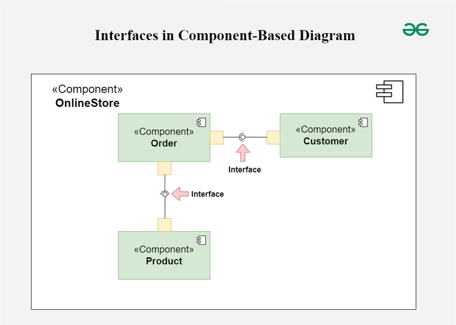 Component Based Diagram - Unified Modeling Language (UML) - GeeksforGeeks