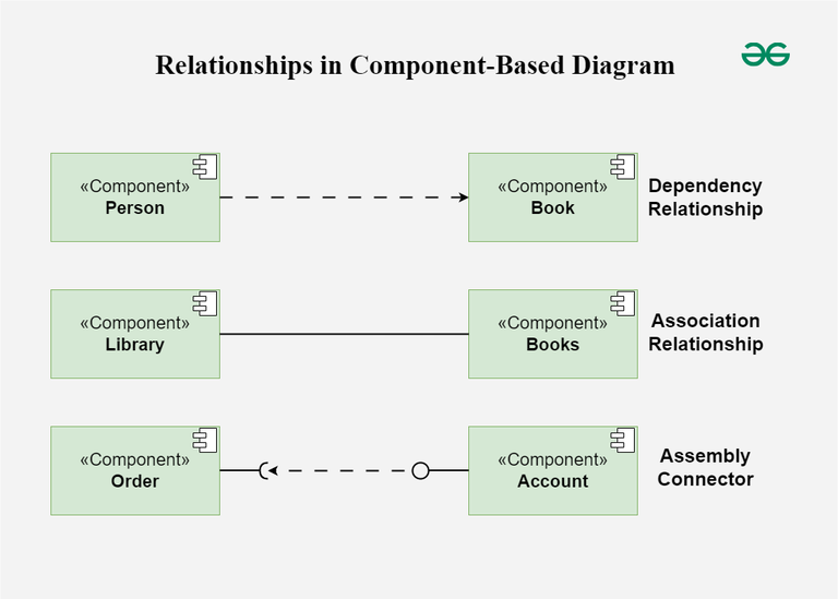 Component Based Diagram - Unified Modeling Language (UML) - GeeksforGeeks