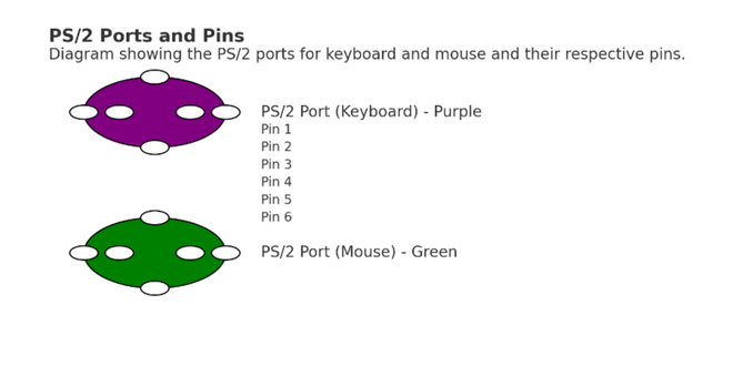 Postscript Port What is PS/2 Port? - GeeksforGeeks