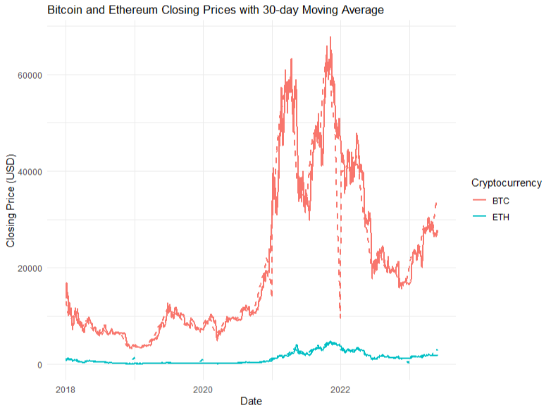 Cryptocurrency Price Movement Visualization in R - GeeksforGeeks