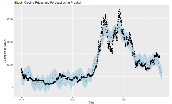 Cryptocurrency Price Movement Visualization in R - GeeksforGeeks