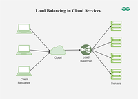 Load Balancer Use Cases - GeeksforGeeks