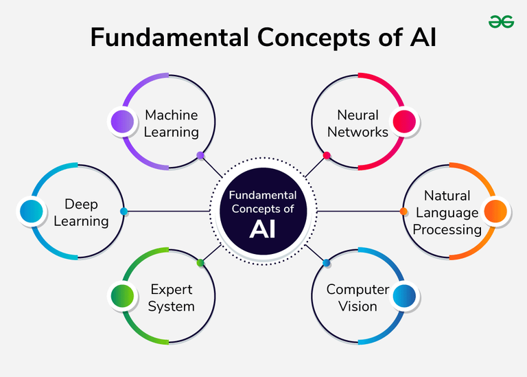 How does Artificial Intelligence Work - GeeksforGeeks