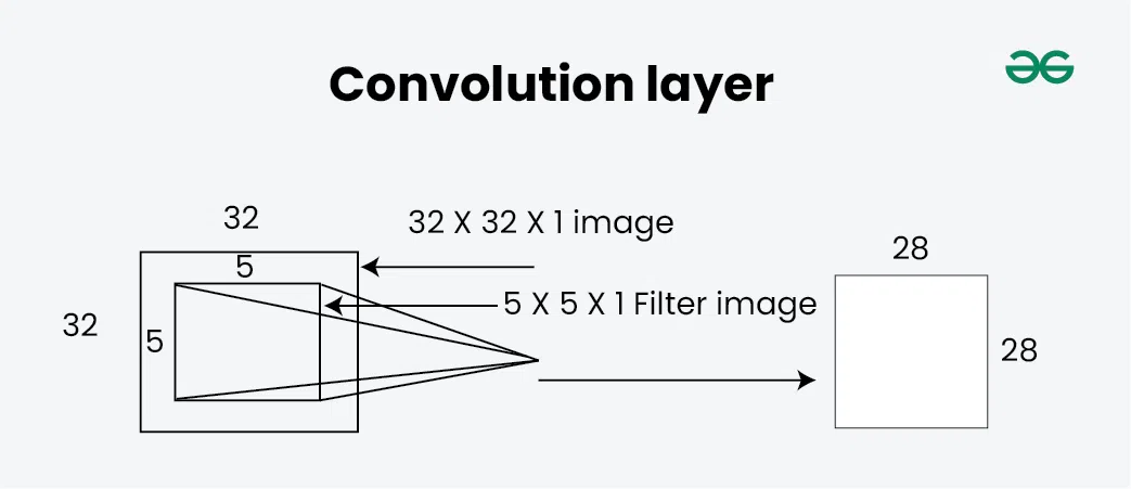 What are Convolution Layers? - GeeksforGeeks