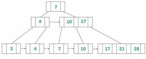 Implementation of B+ Tree in C - GeeksforGeeks