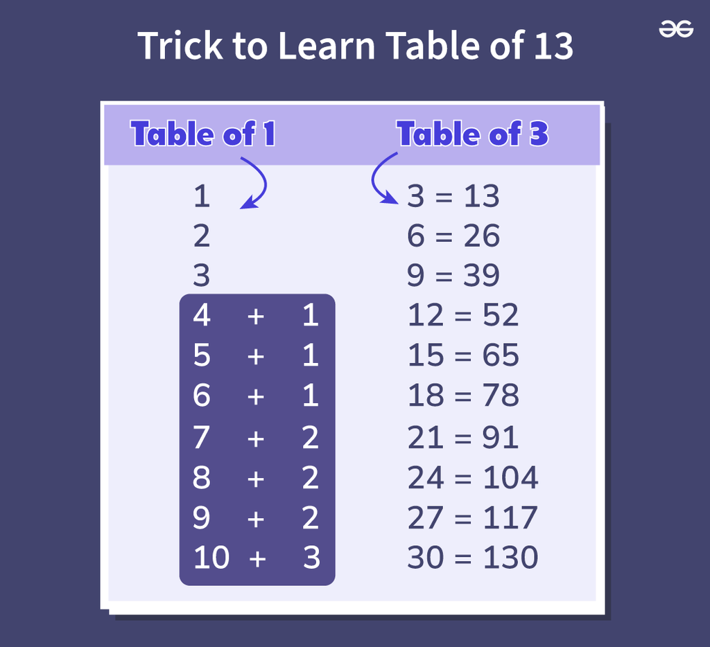 Tricks to Learn Table of 13 - GeeksforGeeks