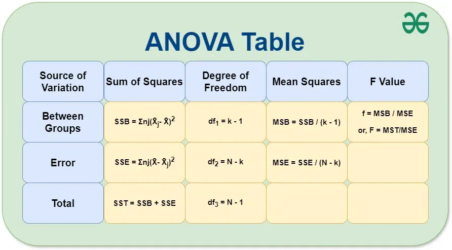 Anova Formula GeeksforGeeks