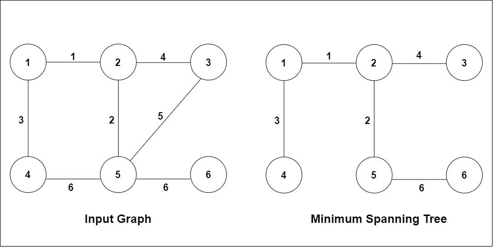 Kruskal's Algorithm in Python - GeeksforGeeks