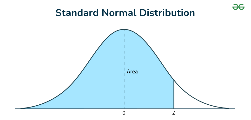Standard Normal Distribution GeeksforGeeks Standard Normal Distribution GeeksforGeeks