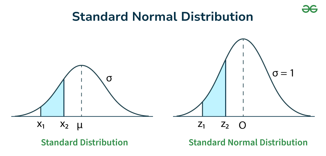 Standard Normal Distribution GeeksforGeeks Standard Normal Distribution GeeksforGeeks