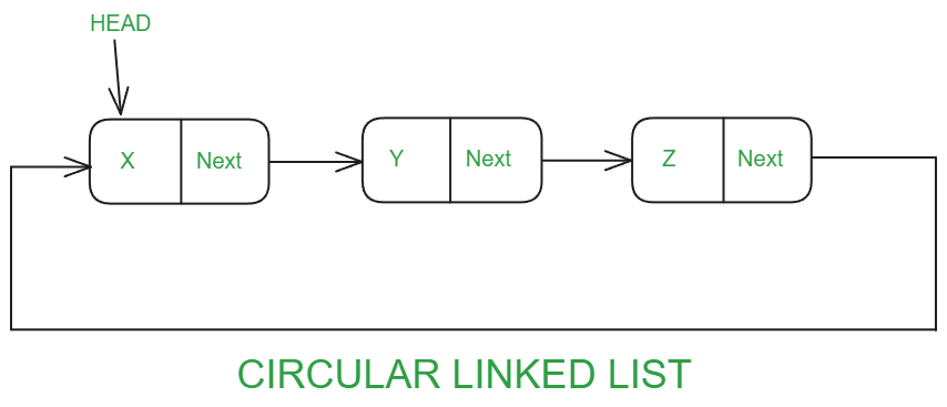 Circular-Linked-List