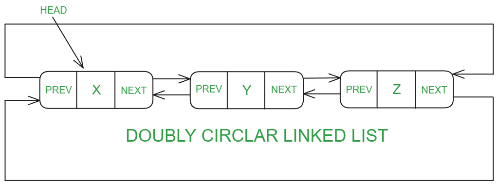 DoublyCircular--Linked-List