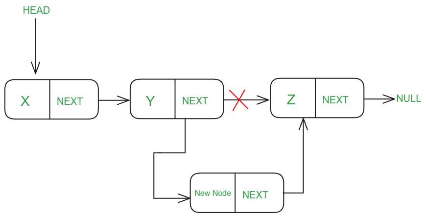 Insert-After-Position-Linked-List