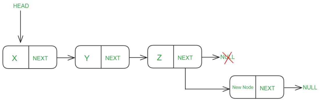 Insert-At-End-Linked-List