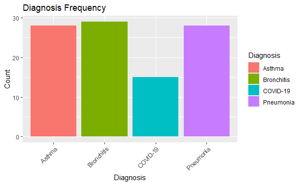 Analyzing Hospital Patient Data in R - GeeksforGeeks