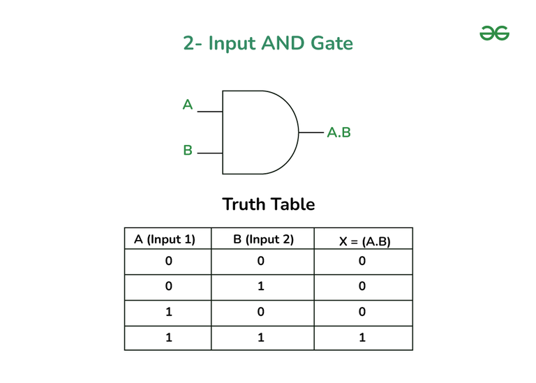 Applications of Logic Gates - GeeksforGeeks