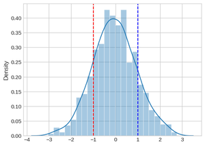 How to Add Vertical Lines to a Distribution Plot - GeeksforGeeks