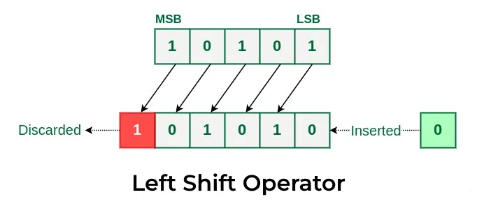 Left-Shift-in-c-cpp