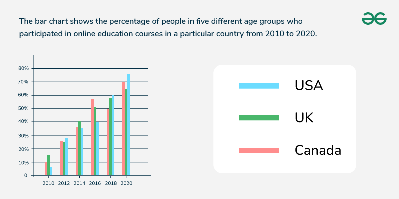 The-bar-chart-shows-the-percentage-of-people-in-five-different-age-groups-who-participated-in-online-education-courses