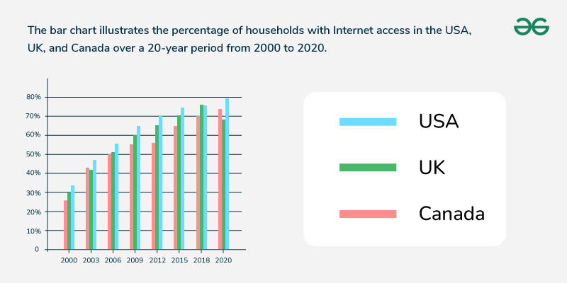 The-bar-chart-illustrates-the-percentage-of-households-with-Internet-access-in-the-USA-UK-and-Canada-over-a-20-year-period-from-2000-to-2020