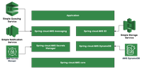 What Is Spring AWS Cloud ? - GeeksforGeeks