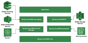 What Is Spring AWS Cloud ? - GeeksforGeeks