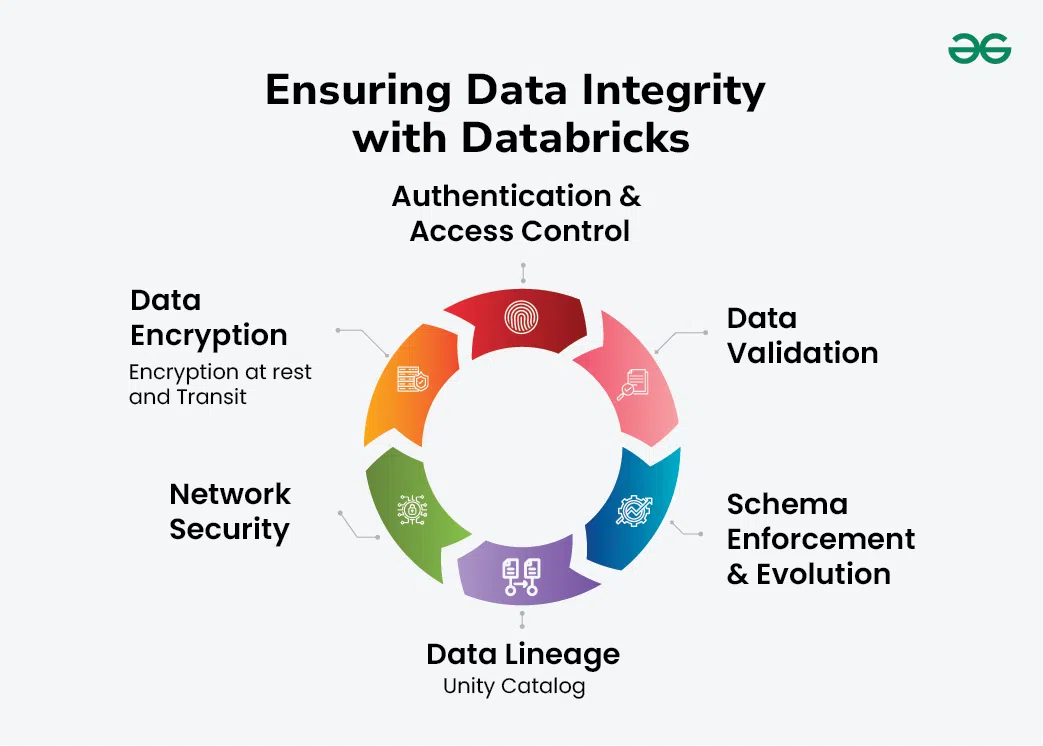 Databricks Security and Governance: Ensuring Data Integrity and ...