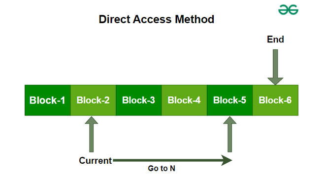 File Access Methods in Operating System - GeeksforGeeks