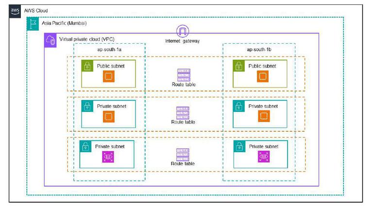 Building a 3-tier Web Application Architecture with AWS CLI - GeeksforGeeks