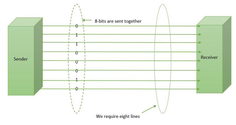 Serial vs Parallel Communication in Microprocessor - GeeksforGeeks