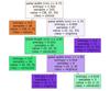 Implementing Decision Tree Classifiers with Scikit-Learn | GeeksforGeeks