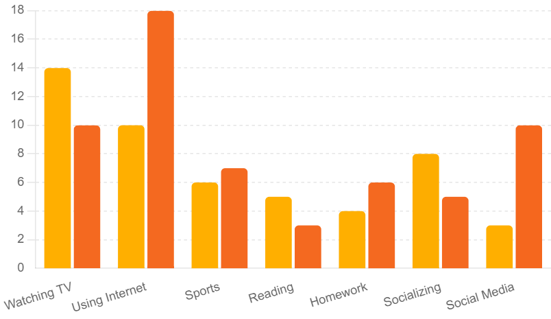 Average-Hours-Spent-per-Week-by-Teenagers-on-Activities-in-2010-and-2020