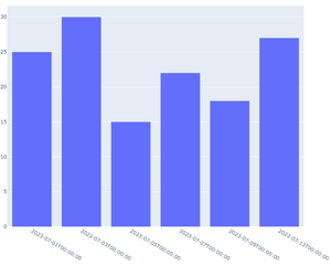Remove Empty Dates from X Axis using Python Plotly - GeeksforGeeks