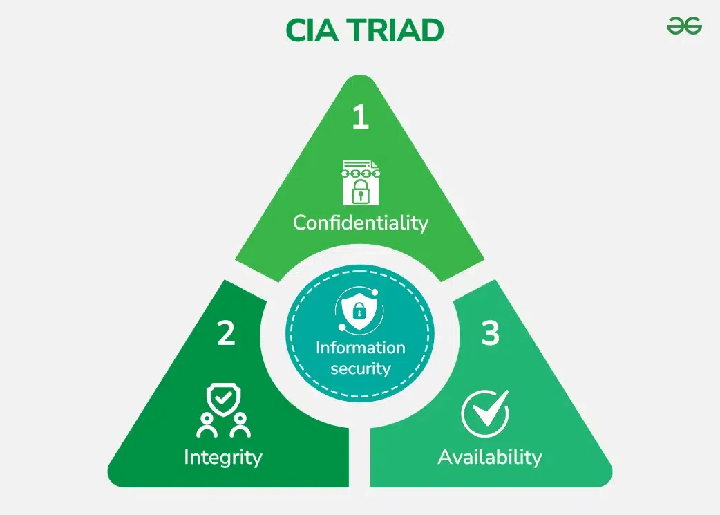 What Is Information Security GeeksforGeeks