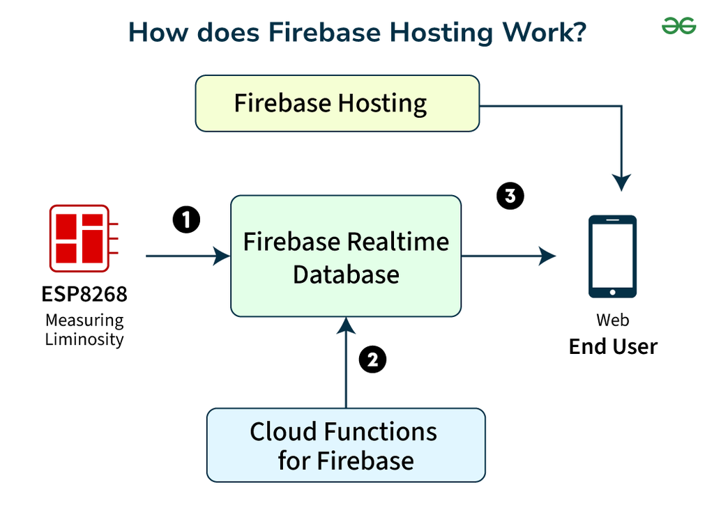 Introduction To Firebase Hosting GeeksforGeeks