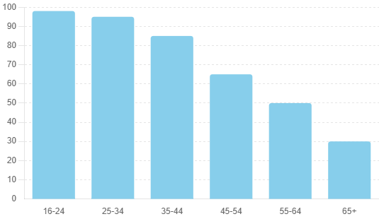 Daily-Internet-Usage-by-Age-Group-in-2023