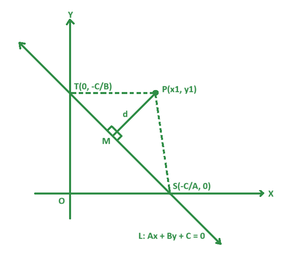 Minimum Distance Between Point And Line Distance of a Point From a Line - GeeksforGeeks