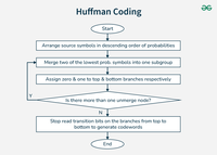 What are Data Compression Techniques? - GeeksforGeeks
