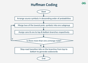 Huffman Coding Compression Algorithm What are Data Compression Techniques? - GeeksforGeeks