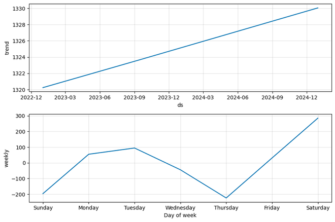 Time Series Forecasting for Predicting Store Sales Using Prophet ...