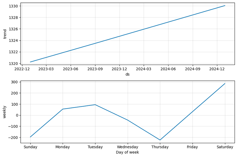 Time Series Forecasting for Predicting Store Sales Using Prophet ...