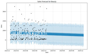 Time Series Forecasting for Predicting Store Sales Using Prophet ...
