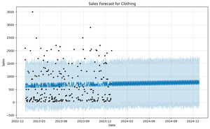 Time Series Forecasting for Predicting Store Sales Using Prophet ...