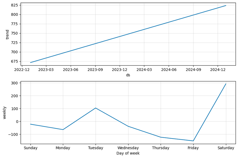 Time Series Forecasting for Predicting Store Sales Using Prophet ...