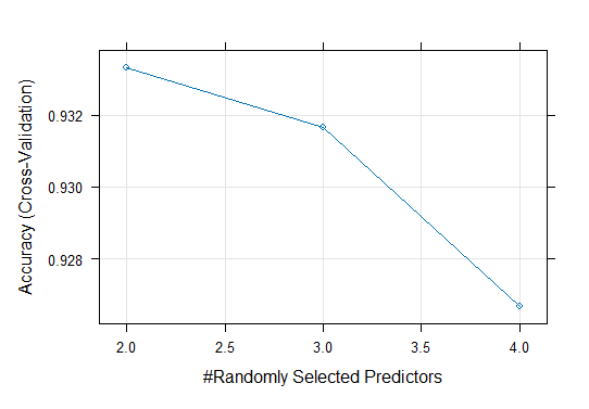 How to Track Progress While Building Model with the Caret Package ...