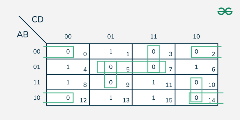 Applications of Karnaugh map - GeeksforGeeks