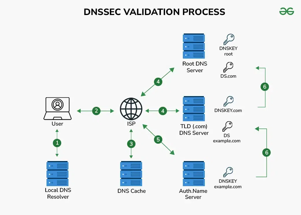 DNSSEC Domain Name System Security Extensions Implementation DNSSEC Domain Name System Security Extensions Implementation