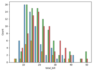Using the Hue Parameter in Histograms with Seaborn - GeeksforGeeks