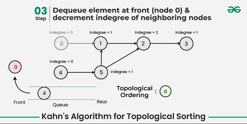 Kahn's-Algorithm-4.webp